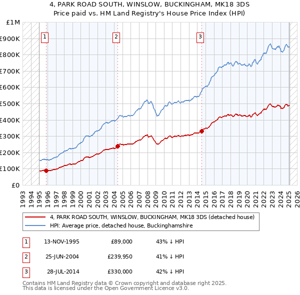 4, PARK ROAD SOUTH, WINSLOW, BUCKINGHAM, MK18 3DS: Price paid vs HM Land Registry's House Price Index