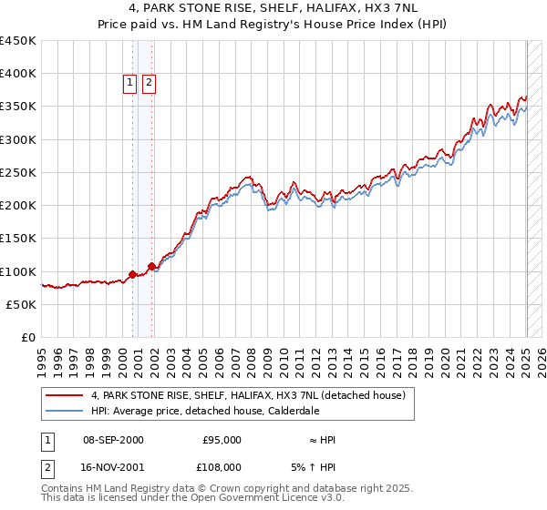4, PARK STONE RISE, SHELF, HALIFAX, HX3 7NL: Price paid vs HM Land Registry's House Price Index