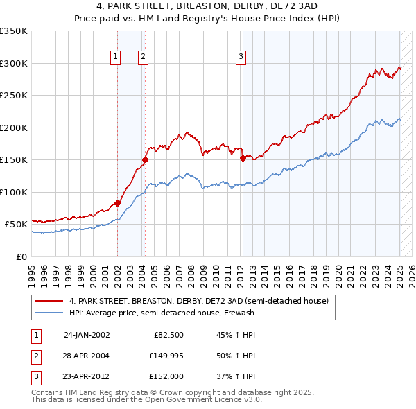 4, PARK STREET, BREASTON, DERBY, DE72 3AD: Price paid vs HM Land Registry's House Price Index