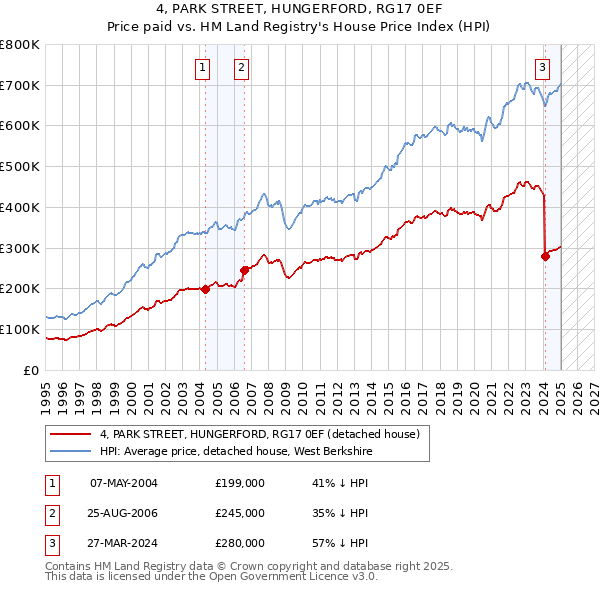 4, PARK STREET, HUNGERFORD, RG17 0EF: Price paid vs HM Land Registry's House Price Index
