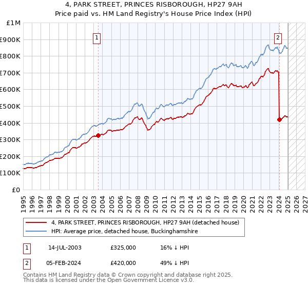 4, PARK STREET, PRINCES RISBOROUGH, HP27 9AH: Price paid vs HM Land Registry's House Price Index