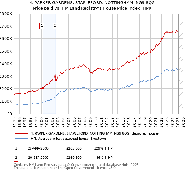 4, PARKER GARDENS, STAPLEFORD, NOTTINGHAM, NG9 8QG: Price paid vs HM Land Registry's House Price Index