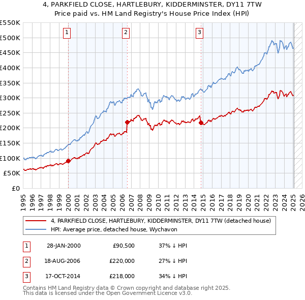 4, PARKFIELD CLOSE, HARTLEBURY, KIDDERMINSTER, DY11 7TW: Price paid vs HM Land Registry's House Price Index