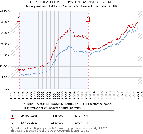 4, PARKHEAD CLOSE, ROYSTON, BARNSLEY, S71 4LT: Price paid vs HM Land Registry's House Price Index