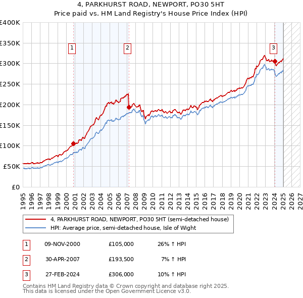 4, PARKHURST ROAD, NEWPORT, PO30 5HT: Price paid vs HM Land Registry's House Price Index