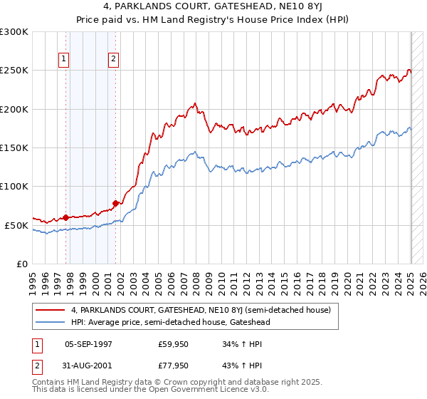 4, PARKLANDS COURT, GATESHEAD, NE10 8YJ: Price paid vs HM Land Registry's House Price Index