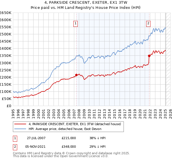 4, PARKSIDE CRESCENT, EXETER, EX1 3TW: Price paid vs HM Land Registry's House Price Index