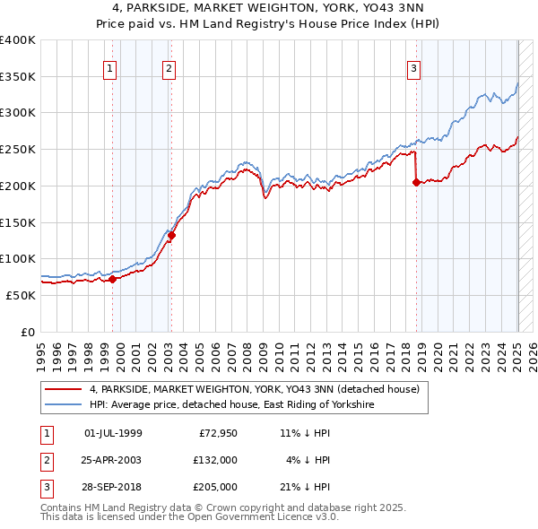 4, PARKSIDE, MARKET WEIGHTON, YORK, YO43 3NN: Price paid vs HM Land Registry's House Price Index