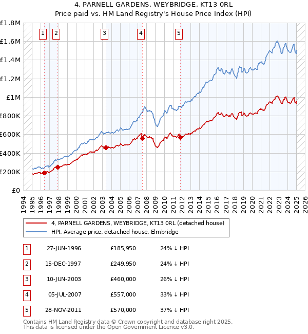 4, PARNELL GARDENS, WEYBRIDGE, KT13 0RL: Price paid vs HM Land Registry's House Price Index