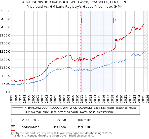 4, PARSONWOOD PADDOCK, WHITWICK, COALVILLE, LE67 5EN: Price paid vs HM Land Registry's House Price Index
