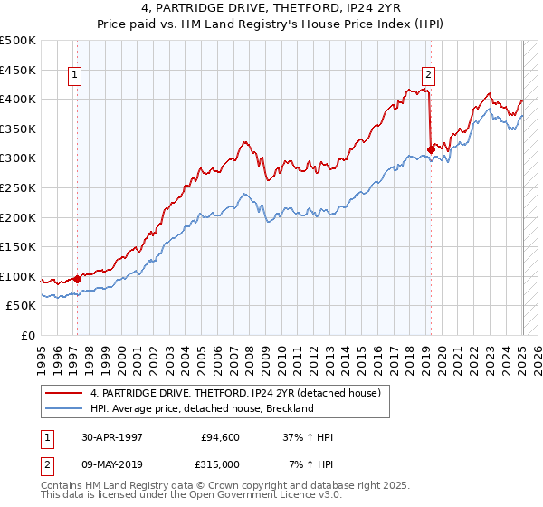 4, PARTRIDGE DRIVE, THETFORD, IP24 2YR: Price paid vs HM Land Registry's House Price Index
