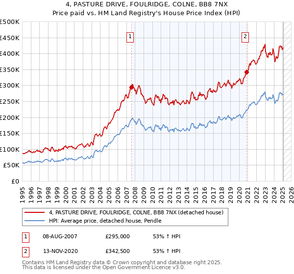 4, PASTURE DRIVE, FOULRIDGE, COLNE, BB8 7NX: Price paid vs HM Land Registry's House Price Index