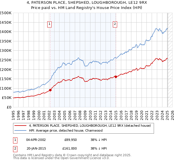 4, PATERSON PLACE, SHEPSHED, LOUGHBOROUGH, LE12 9RX: Price paid vs HM Land Registry's House Price Index