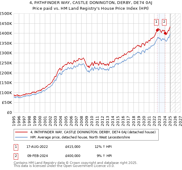 4, PATHFINDER WAY, CASTLE DONINGTON, DERBY, DE74 0AJ: Price paid vs HM Land Registry's House Price Index