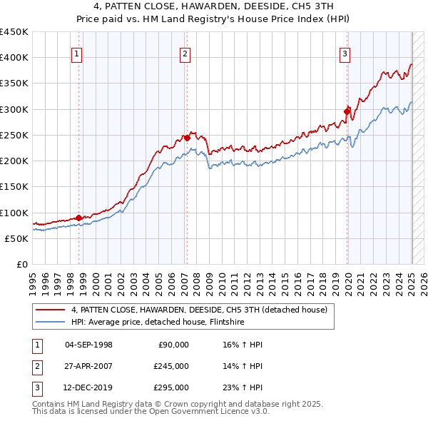 4, PATTEN CLOSE, HAWARDEN, DEESIDE, CH5 3TH: Price paid vs HM Land Registry's House Price Index