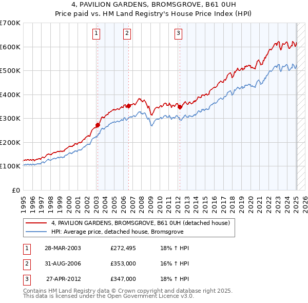 4, PAVILION GARDENS, BROMSGROVE, B61 0UH: Price paid vs HM Land Registry's House Price Index