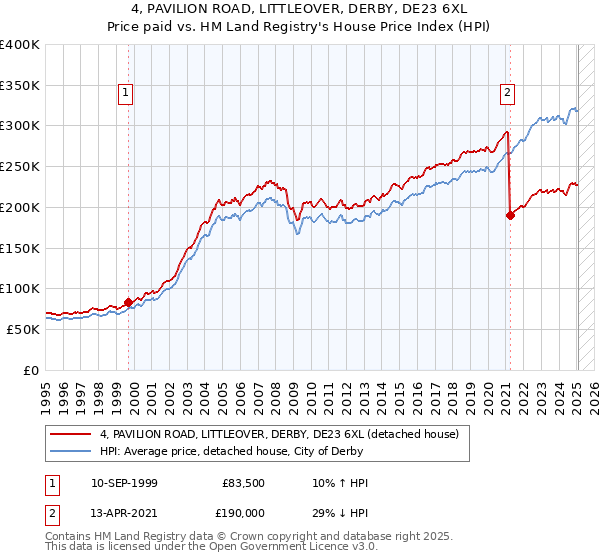 4, PAVILION ROAD, LITTLEOVER, DERBY, DE23 6XL: Price paid vs HM Land Registry's House Price Index