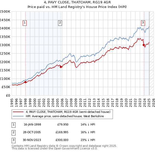 4, PAVY CLOSE, THATCHAM, RG19 4GR: Price paid vs HM Land Registry's House Price Index