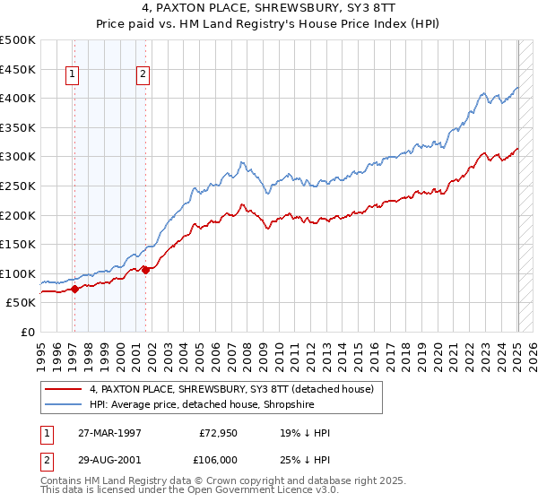4, PAXTON PLACE, SHREWSBURY, SY3 8TT: Price paid vs HM Land Registry's House Price Index