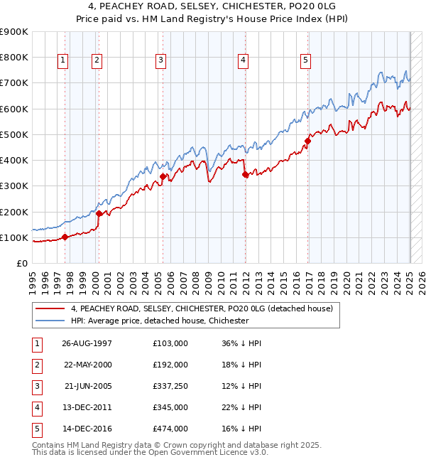 4, PEACHEY ROAD, SELSEY, CHICHESTER, PO20 0LG: Price paid vs HM Land Registry's House Price Index