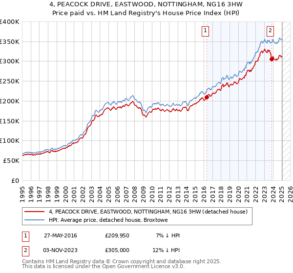 4, PEACOCK DRIVE, EASTWOOD, NOTTINGHAM, NG16 3HW: Price paid vs HM Land Registry's House Price Index