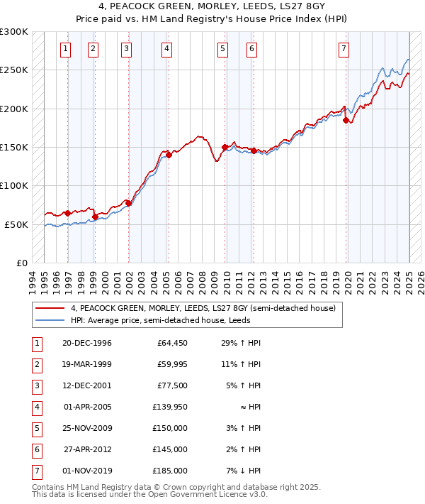 4, PEACOCK GREEN, MORLEY, LEEDS, LS27 8GY: Price paid vs HM Land Registry's House Price Index
