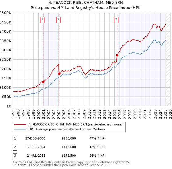 4, PEACOCK RISE, CHATHAM, ME5 8RN: Price paid vs HM Land Registry's House Price Index