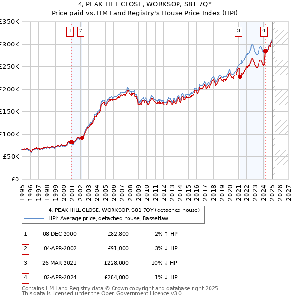 4, PEAK HILL CLOSE, WORKSOP, S81 7QY: Price paid vs HM Land Registry's House Price Index