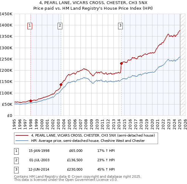 4, PEARL LANE, VICARS CROSS, CHESTER, CH3 5NX: Price paid vs HM Land Registry's House Price Index