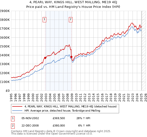 4, PEARL WAY, KINGS HILL, WEST MALLING, ME19 4EJ: Price paid vs HM Land Registry's House Price Index