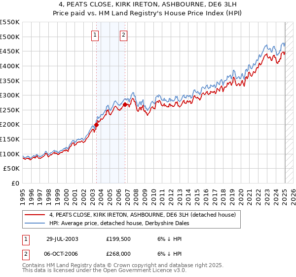 4, PEATS CLOSE, KIRK IRETON, ASHBOURNE, DE6 3LH: Price paid vs HM Land Registry's House Price Index