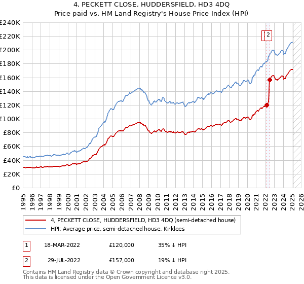 4, PECKETT CLOSE, HUDDERSFIELD, HD3 4DQ: Price paid vs HM Land Registry's House Price Index
