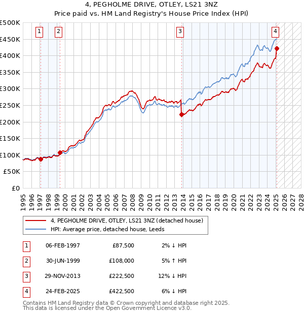 4, PEGHOLME DRIVE, OTLEY, LS21 3NZ: Price paid vs HM Land Registry's House Price Index