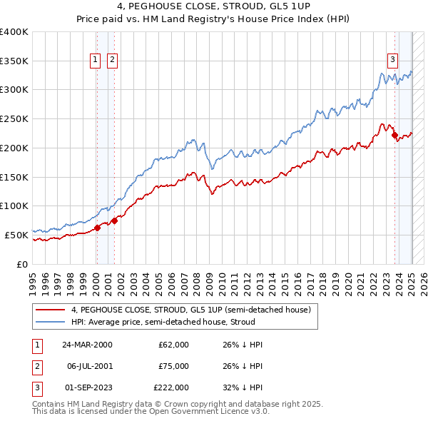 4, PEGHOUSE CLOSE, STROUD, GL5 1UP: Price paid vs HM Land Registry's House Price Index