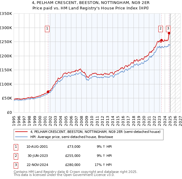 4, PELHAM CRESCENT, BEESTON, NOTTINGHAM, NG9 2ER: Price paid vs HM Land Registry's House Price Index