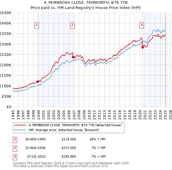 4, PEMBROKE CLOSE, TAMWORTH, B79 7YB: Price paid vs HM Land Registry's House Price Index
