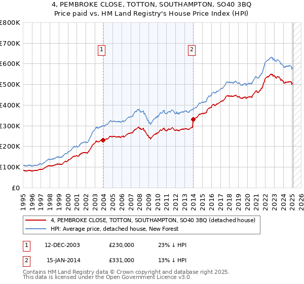 4, PEMBROKE CLOSE, TOTTON, SOUTHAMPTON, SO40 3BQ: Price paid vs HM Land Registry's House Price Index