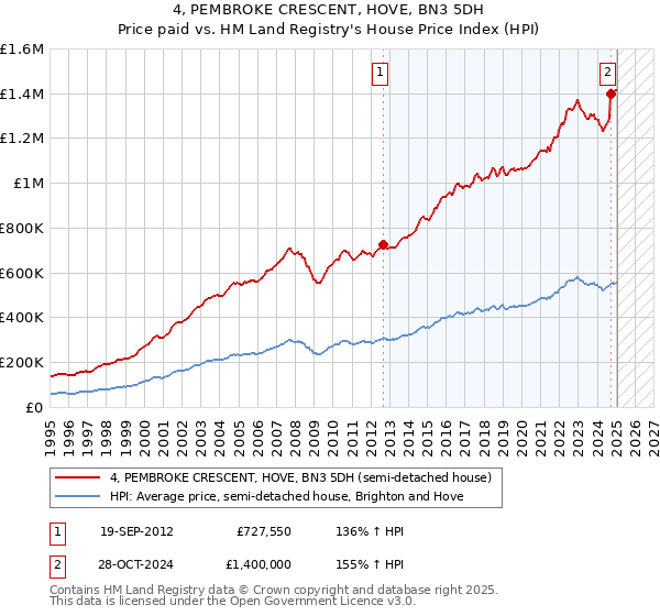 4, PEMBROKE CRESCENT, HOVE, BN3 5DH: Price paid vs HM Land Registry's House Price Index