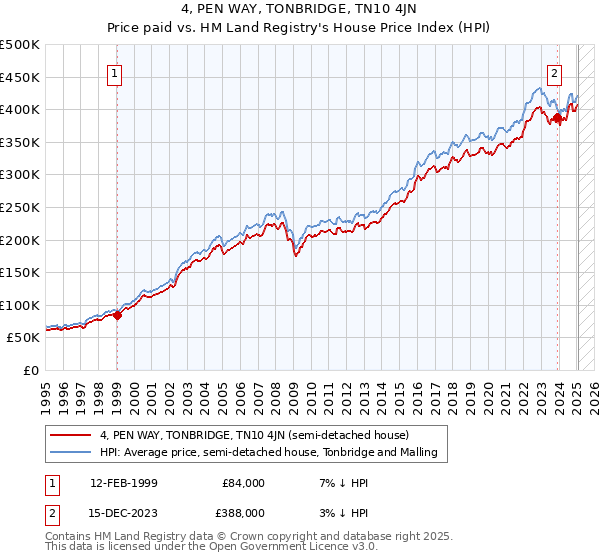 4, PEN WAY, TONBRIDGE, TN10 4JN: Price paid vs HM Land Registry's House Price Index