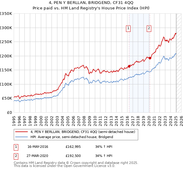 4, PEN Y BERLLAN, BRIDGEND, CF31 4QQ: Price paid vs HM Land Registry's House Price Index