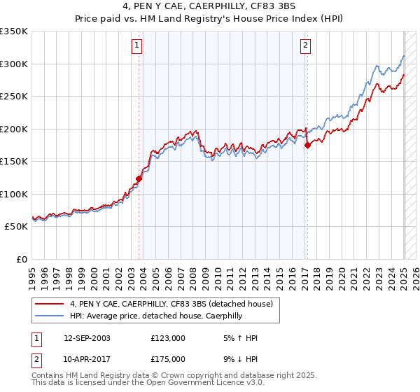4, PEN Y CAE, CAERPHILLY, CF83 3BS: Price paid vs HM Land Registry's House Price Index