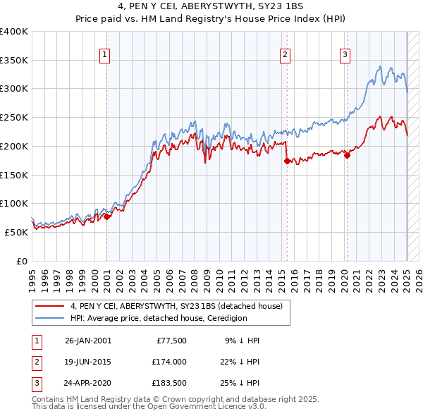 4, PEN Y CEI, ABERYSTWYTH, SY23 1BS: Price paid vs HM Land Registry's House Price Index