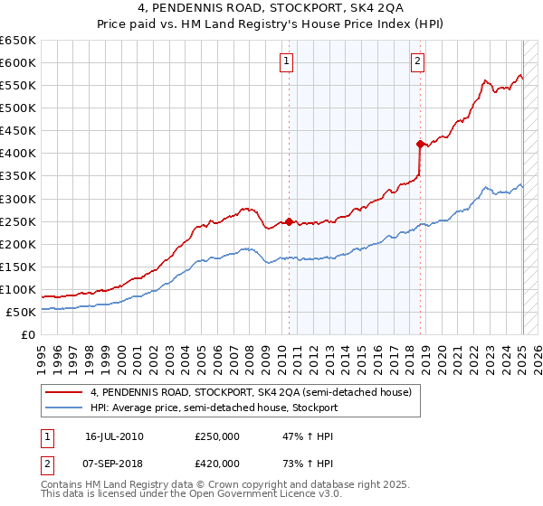 4, PENDENNIS ROAD, STOCKPORT, SK4 2QA: Price paid vs HM Land Registry's House Price Index