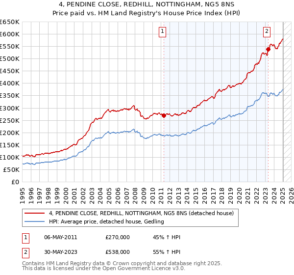 4, PENDINE CLOSE, REDHILL, NOTTINGHAM, NG5 8NS: Price paid vs HM Land Registry's House Price Index