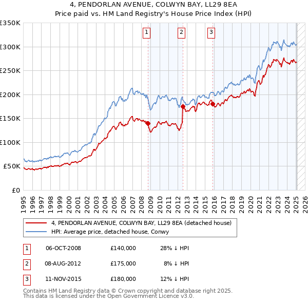 4, PENDORLAN AVENUE, COLWYN BAY, LL29 8EA: Price paid vs HM Land Registry's House Price Index
