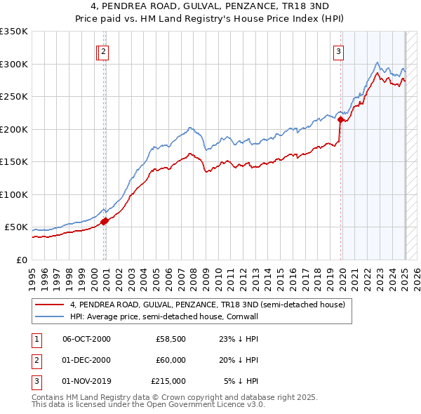 4, PENDREA ROAD, GULVAL, PENZANCE, TR18 3ND: Price paid vs HM Land Registry's House Price Index