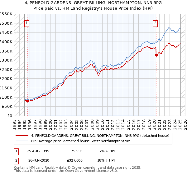 4, PENFOLD GARDENS, GREAT BILLING, NORTHAMPTON, NN3 9PG: Price paid vs HM Land Registry's House Price Index