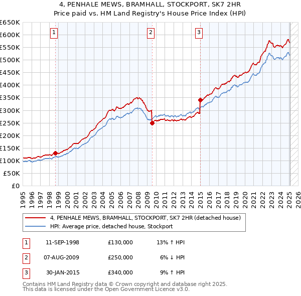 4, PENHALE MEWS, BRAMHALL, STOCKPORT, SK7 2HR: Price paid vs HM Land Registry's House Price Index