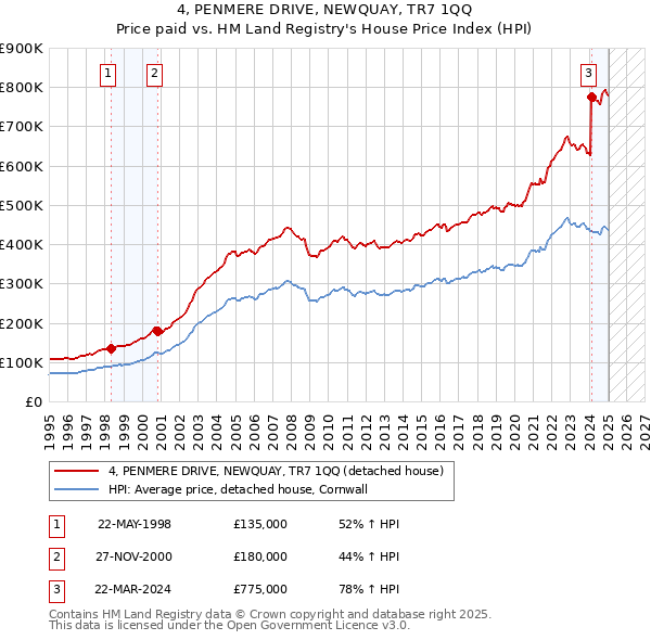4, PENMERE DRIVE, NEWQUAY, TR7 1QQ: Price paid vs HM Land Registry's House Price Index
