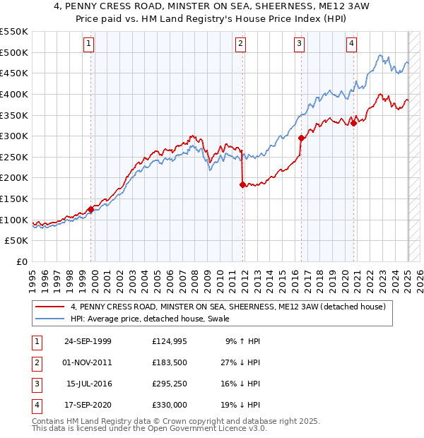 4, PENNY CRESS ROAD, MINSTER ON SEA, SHEERNESS, ME12 3AW: Price paid vs HM Land Registry's House Price Index